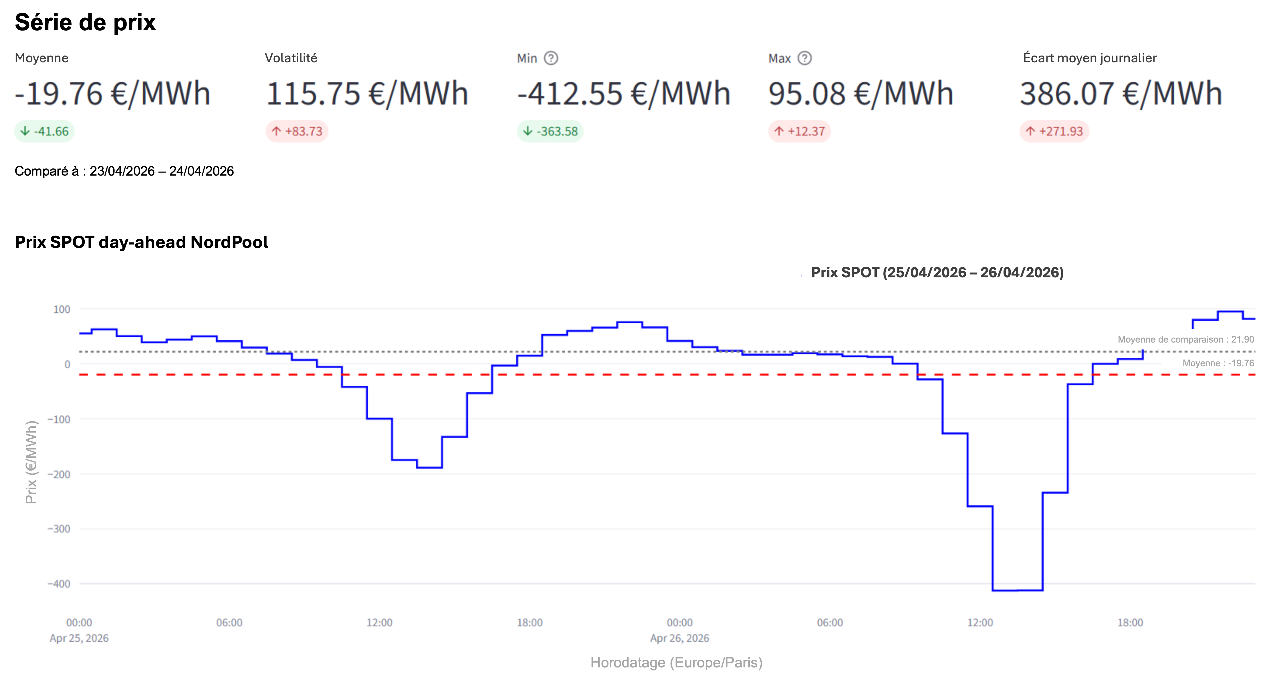 Prix SPOT horaires du week-end des 25 et 26 avril (source : ETODS)