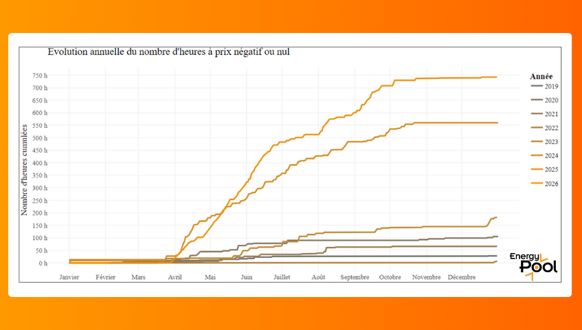 Evolution annuelle du nombre d'heures &agrave; prix n&eacute;gatif ou nul de 2019 &agrave; 2026