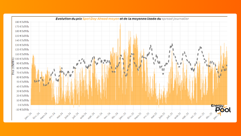 Evolution du prix Spot Day-Ahead moyen et de la moyenne liss&eacute;e du spread journalier en 2024 et 2025