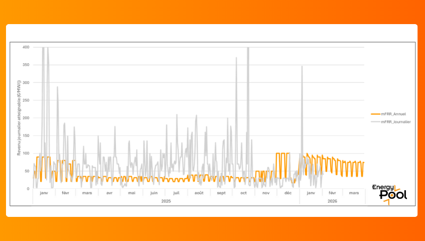 mFRR: Revenu journalier atteignable (&euro;/MW/J) 