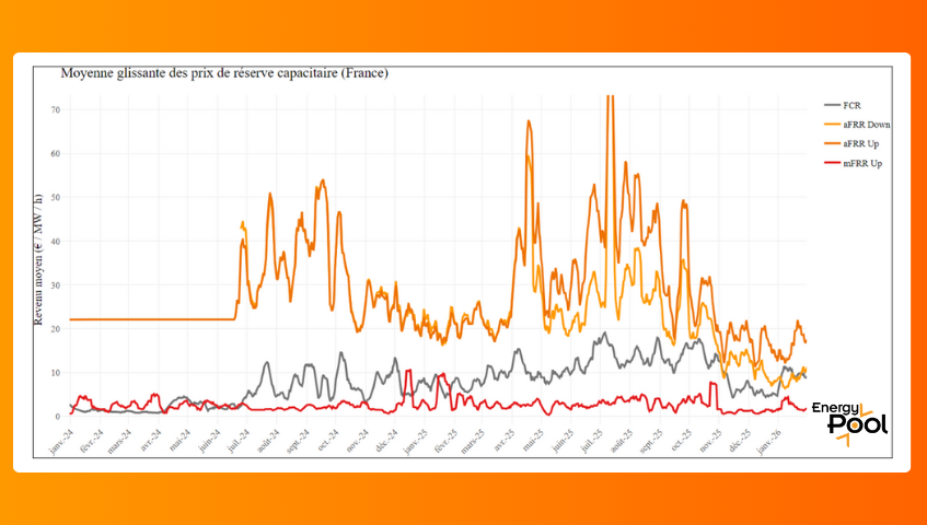 Moyenne glissante des prix de r&eacute;serve capacitaire (FRANCE) en 2024 et 2025