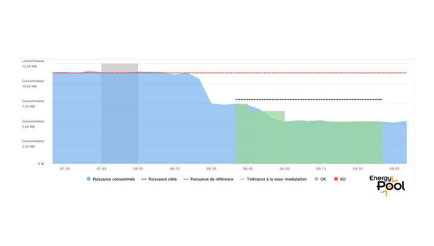 Graphique d'un exemple d'activation
