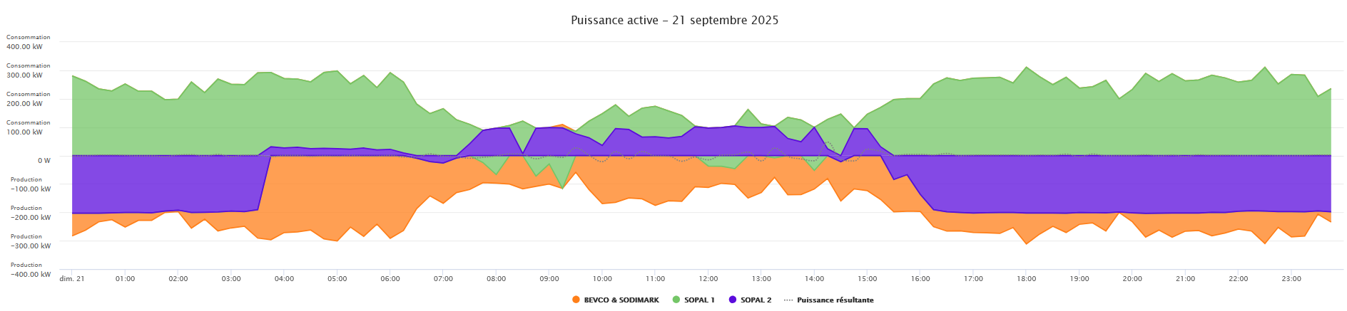 Load curve for the Tupapa power station on 21 September 2025