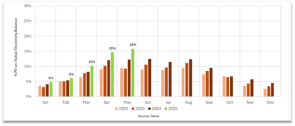 Figure (b): Solar Contribution to the National Electricity Balance