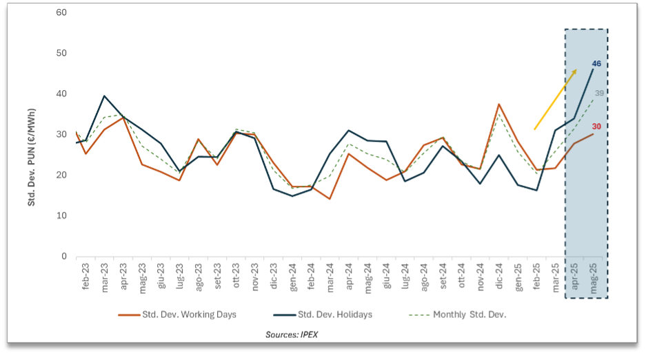 Comparison of Day-Ahead Price Volatility Between Weekdays and Holidays from Jan 2023 to May 2025