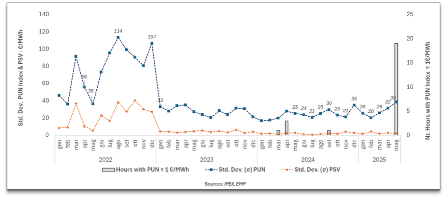 Figure (a): Monthly Volatility of PUN and PSV from Jan 2022 to May 2025