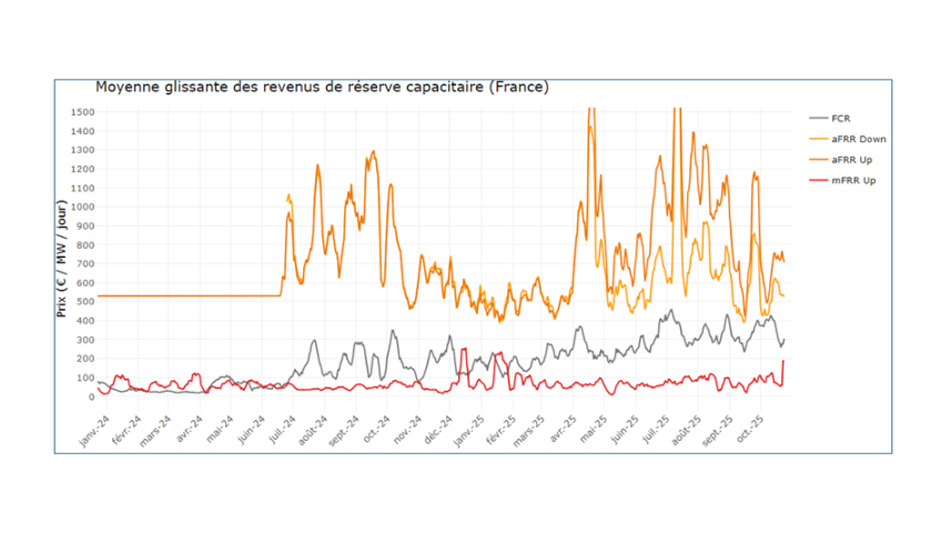 &Eacute;volution des prix de r&eacute;serve capacitaire aFRR, FCR et mFRR (&euro;/MW, 2024&ndash;2025)