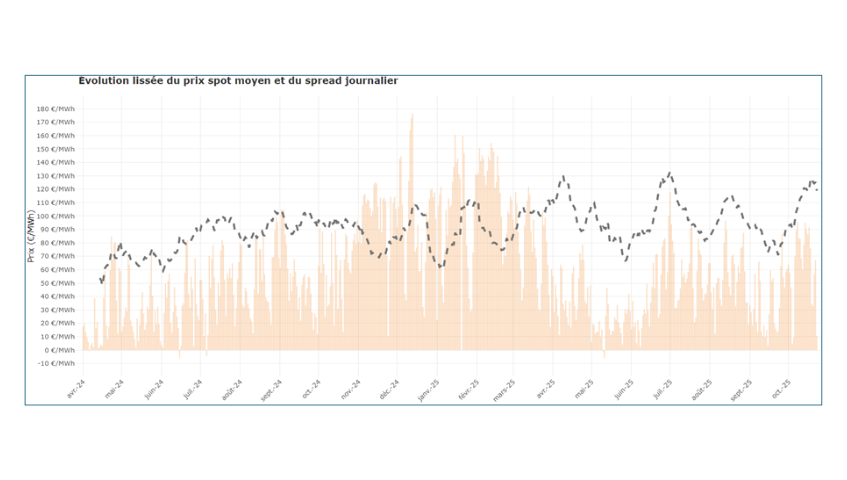 &Eacute;volution des prix Day-Ahead et spreads journaliers (&euro;/MWh, 2024&ndash;2025)