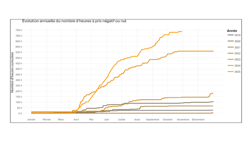 &Eacute;volution annuelle du nombre d&rsquo;heures &agrave; prix n&eacute;gatif ou nul (2023&ndash;2025)
