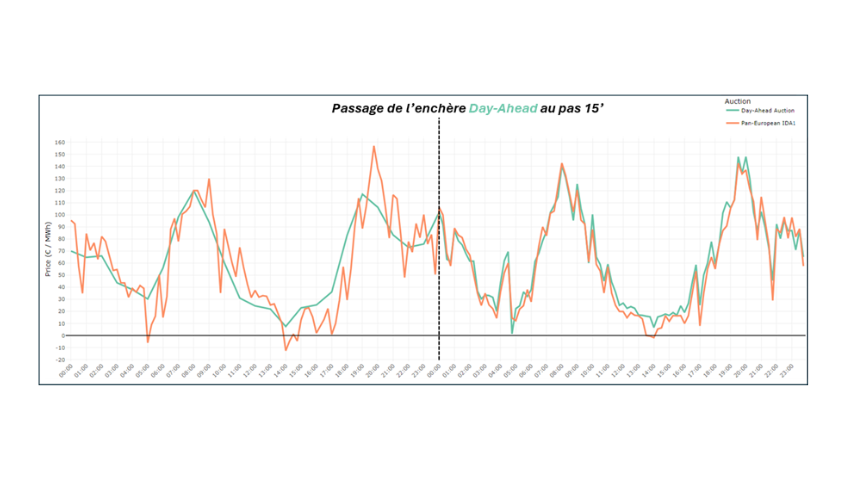 Impact du pas 15 minutes sur l&rsquo;ench&egrave;re Day-Ahead
