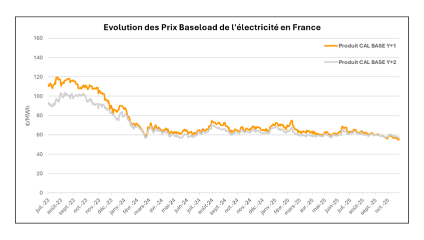 Evolution des Prix Baseload de l'&eacute;lectricit&eacute; en France