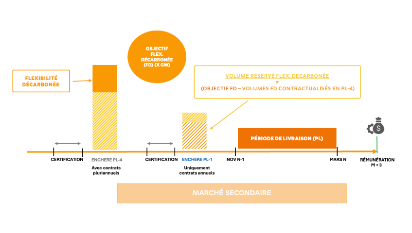 Sch&eacute;ma du nouveau m&eacute;canisme de capacit&eacute; 2026 : ench&egrave;res PL-4 (contrats pluriannuels) et PL-1 (contrats annuels), volume r&eacute;serv&eacute; flexibilit&eacute; d&eacute;carbon&eacute;e, p&eacute;riode de livraison novembre N-1 &agrave; mars N et march&eacute; secondaire