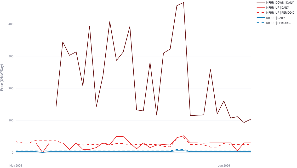 Fig. 1 &mdash; Prix journaliers mFRR Down vs mFRR Up (&euro;/MW/jour)
