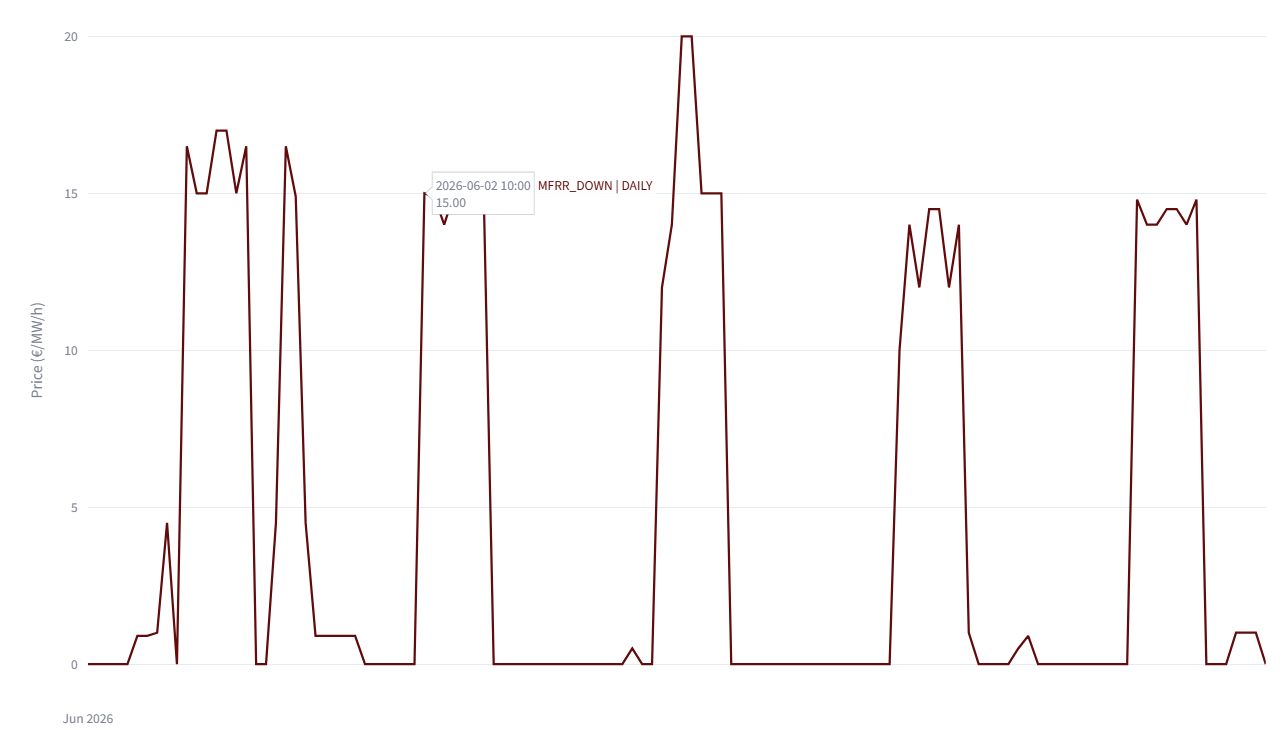  Fig. 2 &mdash; Prix horaires mFRR baisse (&euro;/MW/h) semaine 23