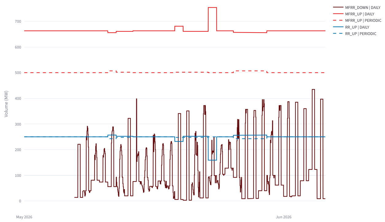  Fig. 3 &mdash; Volumes contract&eacute;s par heure (MW)