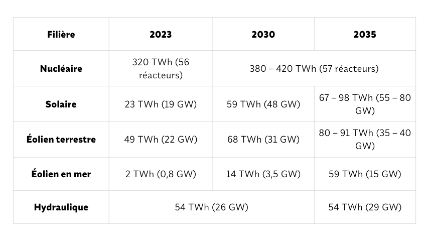 Tableau PPE 3 : trajectoire de production &eacute;lectrique fran&ccedil;aise par fili&egrave;re 2023,2030 et 2035 &mdash; nucl&eacute;aire, solaire, &eacute;olien terrestre, &eacute;olien en mer et hydraulique en TWh et GW