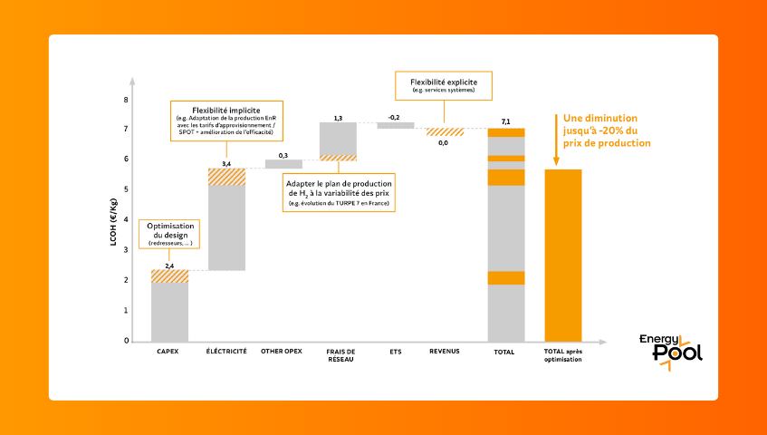 Graphique LCOH (&euro;/kg) : impact de la flexibilit&eacute; sur le co&ucirc;t de production d'hydrog&egrave;ne vert - r&eacute;duction totale allant jusqu&rsquo;&agrave; -20% gr&acirc;ce &agrave; l'optimisation Energy Pool.