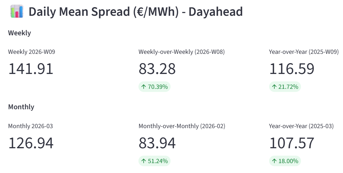 Evolution of the daily spread: weekly, monthly and yearly comparison.