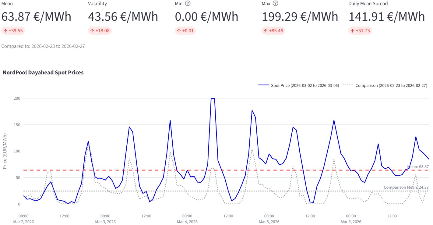 Graphic showing the average hourly SPOT price from Monday 2 March 2026 to Friday 6 March 2026