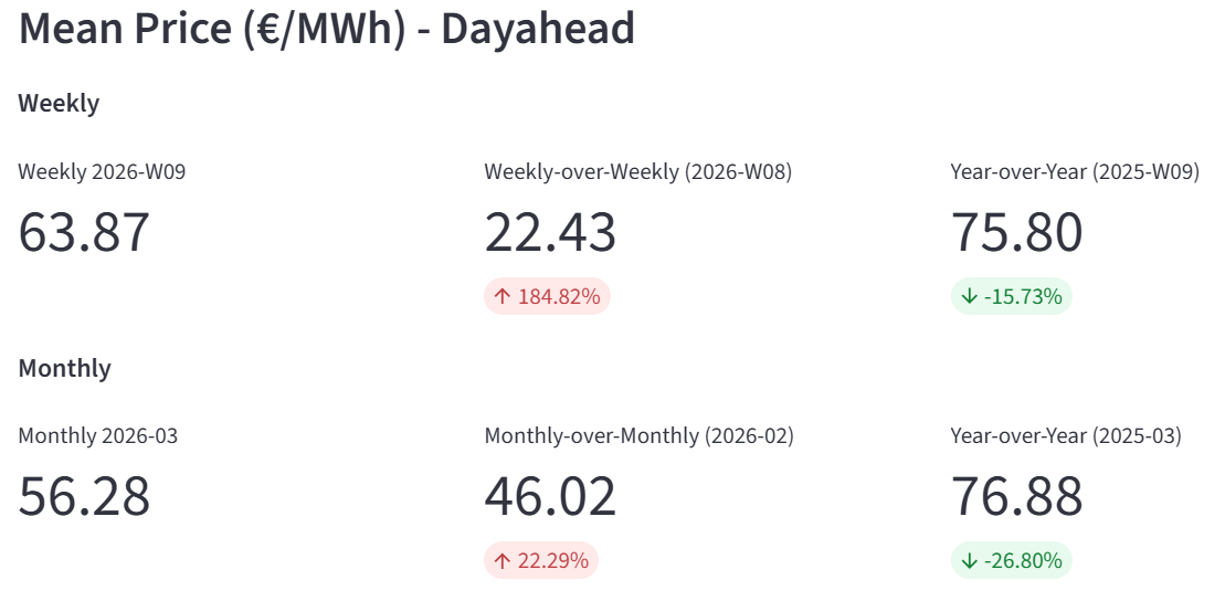 &Eacute;volution du prix moyen horaire de l&rsquo;&eacute;lectricit&eacute; en France : comparaison hebdomadaire, mensuelle et annuelle.