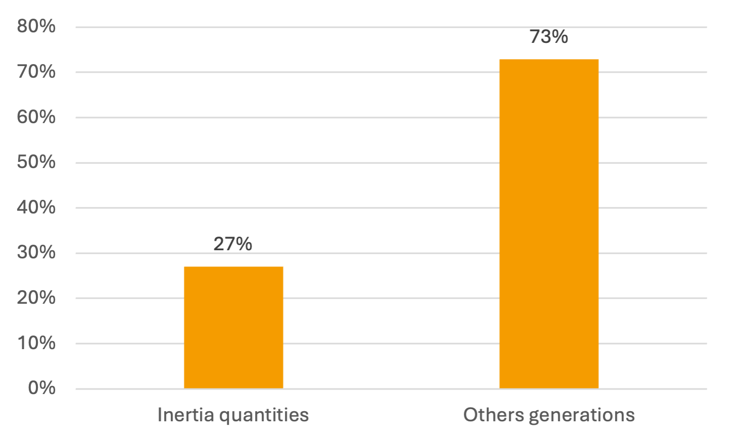Share of power plants providing inertia in the Spanish system at 12:30 on 28/04/2025